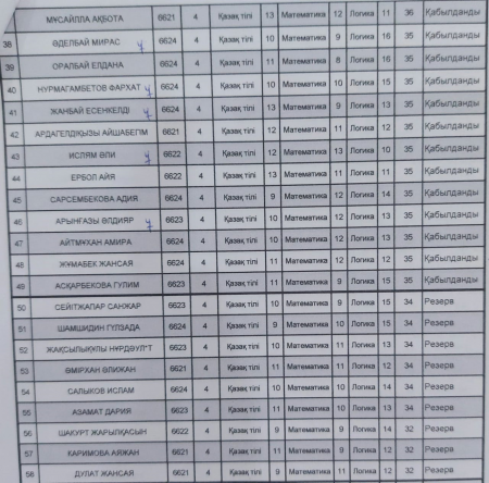 5 сыныпқа қабылдау емтиханының нәтижесі