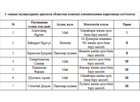 4-сынып оқушыларына арналған облыстық олимпиаданың қорытынды хаттамасы