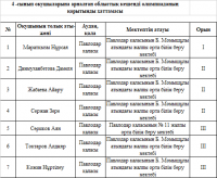 Павлодар қаласы бойынша 4-сынып олимпиадасының нәтижелері